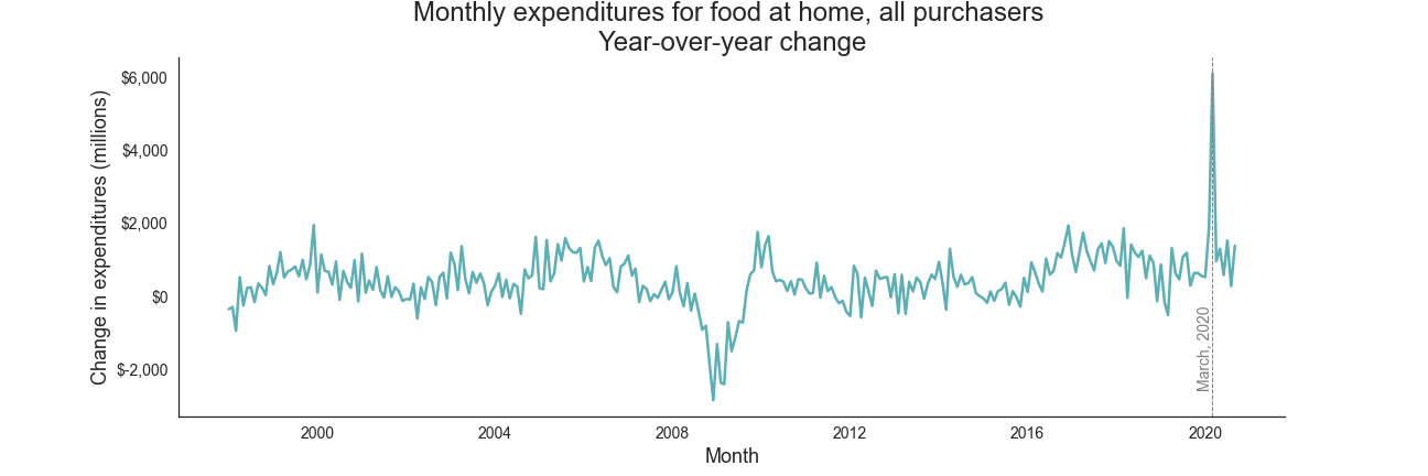 Line graph: Monthly expenditures for food at home, all purchasers, year-over-year change.