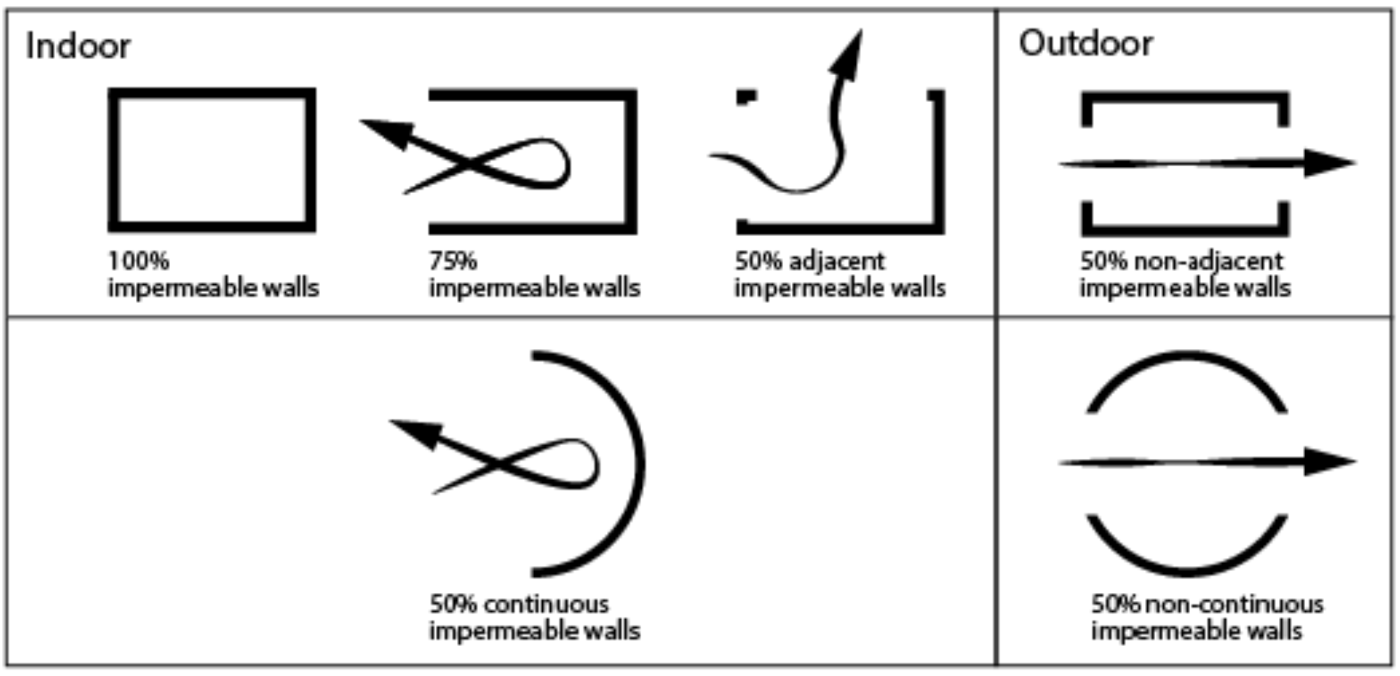 Graphic showing airflow. Indoors: 100% impermeable walls (no airflow), 75% impermeable walls (air flows through open side), 50% adjacent impermeable walls (all 3 are rectangles with 2–4 walls), and 50% continuous impermeable walls (a semicircle where air flows through the open half). Outdoors: A rectangle and a circle, each respectively split in the middle with an airflow arrow passing through — 50% non-adjacent impermeable walls; 50% non-continuous impermeable walls.