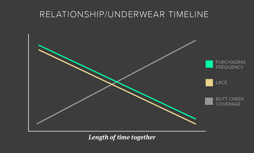 Charts That Explain Being Single vs. Being in a Relationship — The Bold Italic — San Francisco