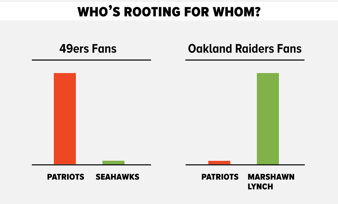 7 Charts & Graphs For the Super Bowl