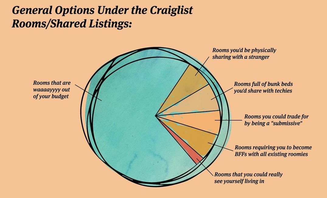 Apartment Hunting in SF, Summed Up with Charts — The Bold Italic — San Francisco