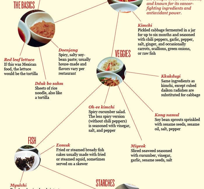 Korean BBQ Banchan Cheat Sheet