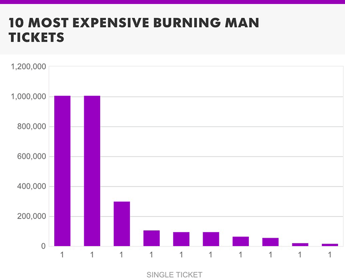 $1 Million Burning Man Tickets Hit the Web — The Bold Italic — San Francisco