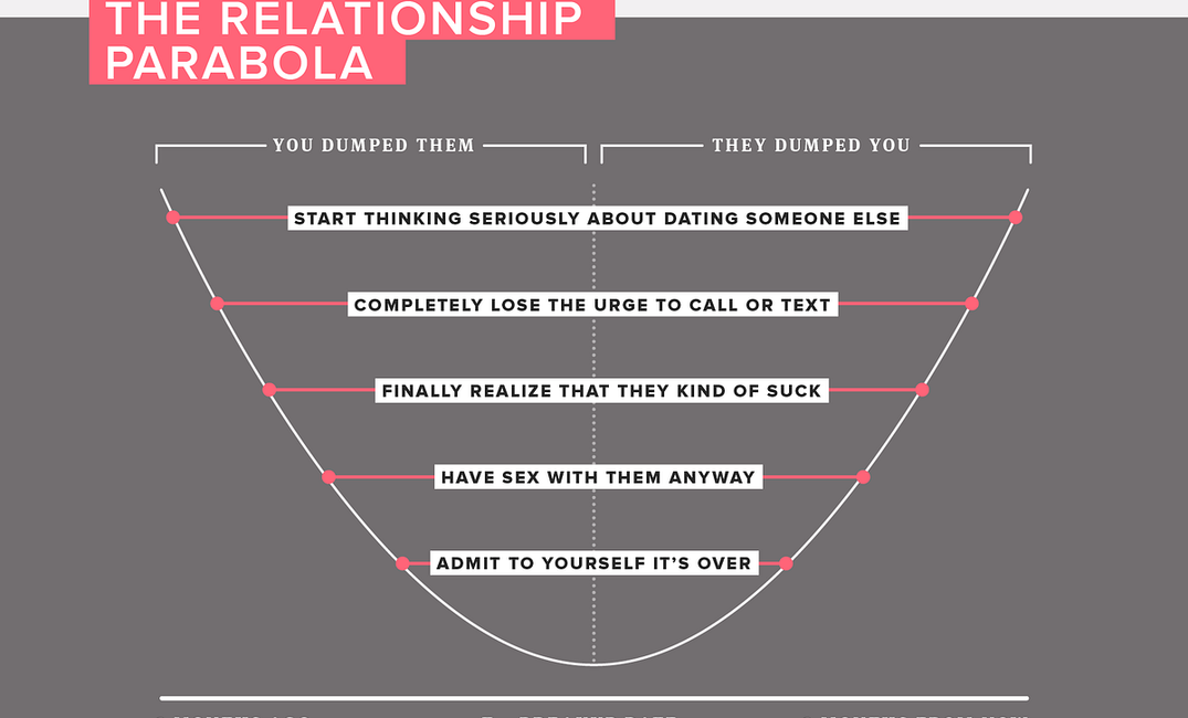 8 Graphs that Capture the Truths of Breaking Up — The Bold Italic — San Francisco