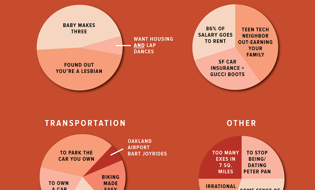 Moving to Oakland, Expressed in Charts and Graphs — The Bold Italic — San Francisco