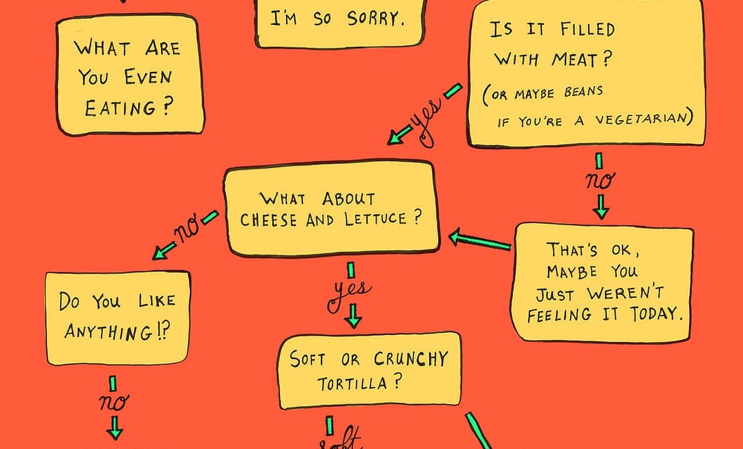 Flowchart: Should You Eat a Taco or Burrito?
