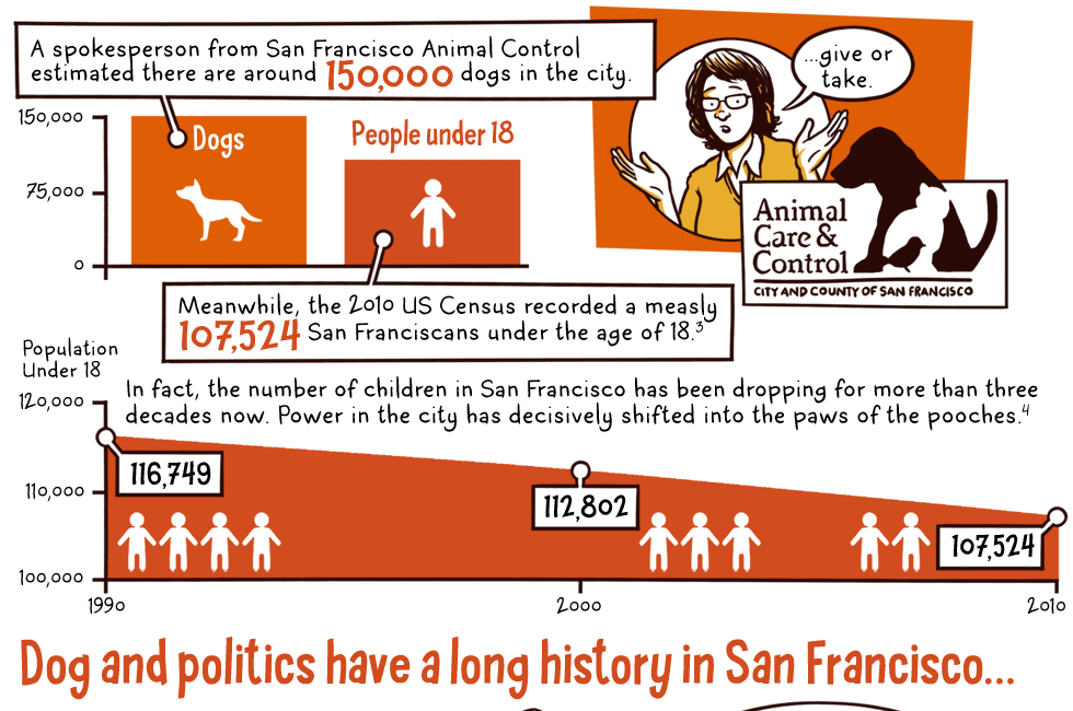 San Francisco Dogs By the Numbers