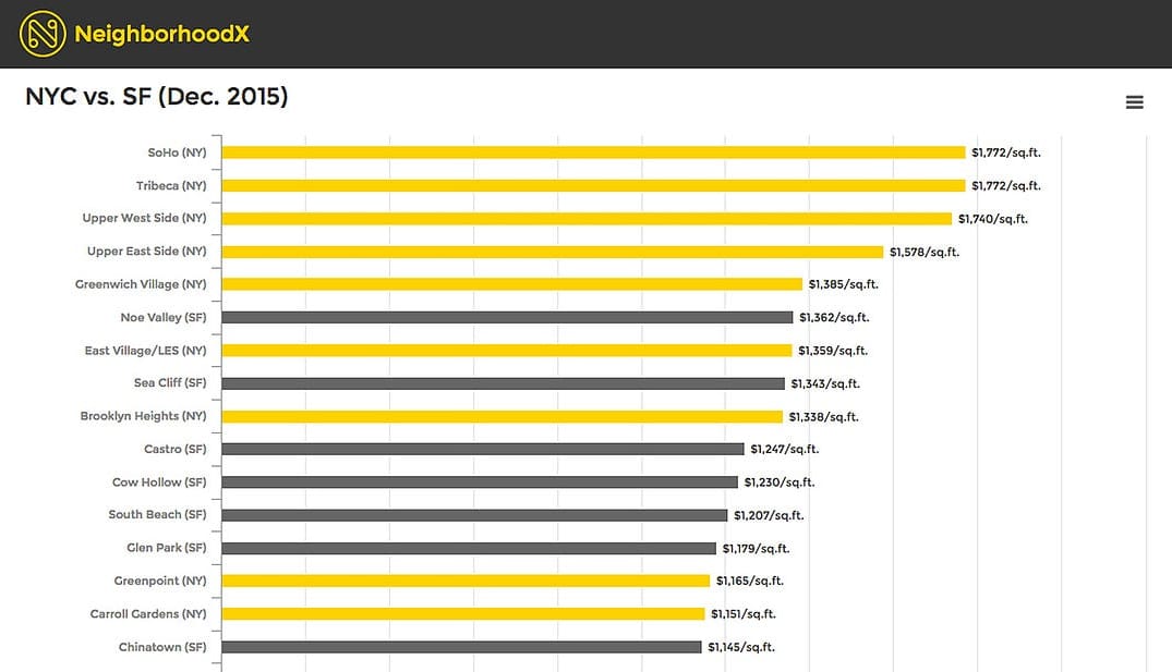 San Francisco’s Expensive, But It’s Still Not as Bad as NYC — The Bold Italic — San Francisco