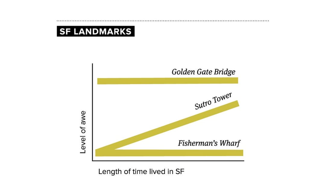 Made-up Graphs that Explain Life in SF — The Bold Italic — San Francisco