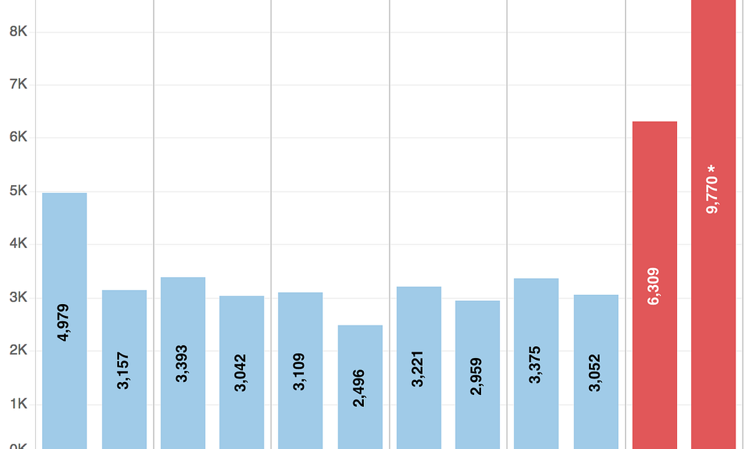 SFO Protest Broke BART Records