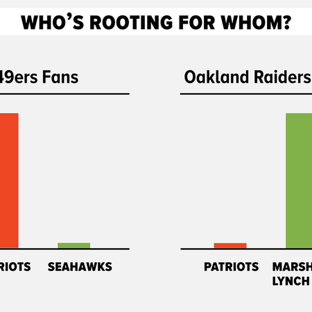 Image of: 7 Charts & Graphs For the Super Bowl