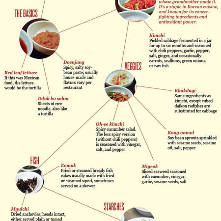 Image of: Korean BBQ Banchan Cheat Sheet