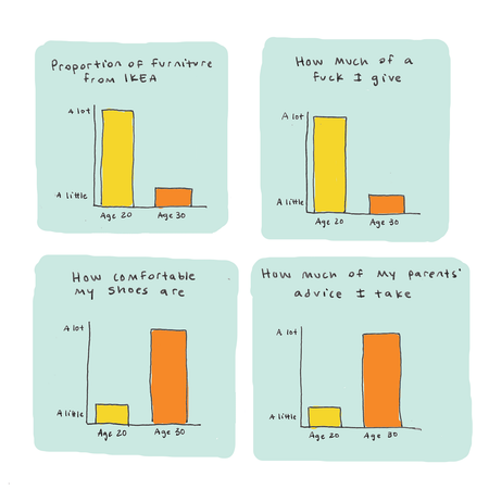 Image of: Turning 30: Described in Charts and Graphs