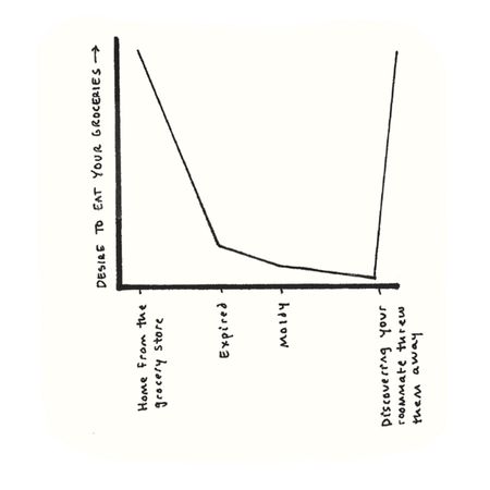 Image of: 9 Graphs that Sum Up Life with Roommates — The Bold Italic — San Francisco