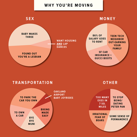 Image of: Moving to Oakland, Expressed in Charts and Graphs — The Bold Italic — San Francisco