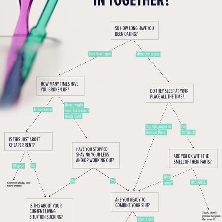 Image of: FLOWCHART: Should You Move In Together? — The Bold Italic — San Francisco