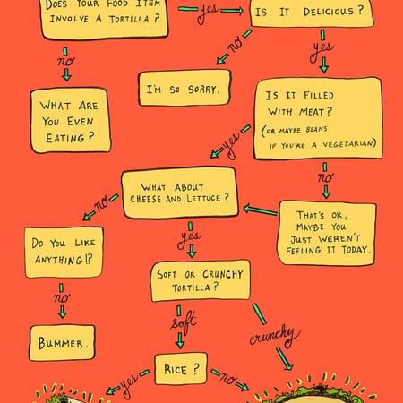 Image of: Flowchart: Should You Eat a Taco or Burrito?