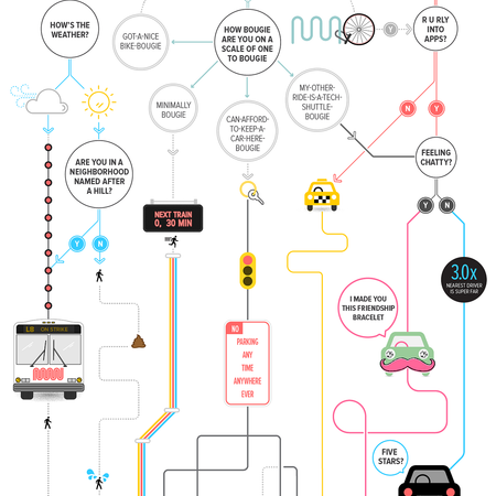 Image of: Your SF Transportation Problems in One Flowchart — The Bold Italic — San Francisco