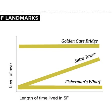 Image of: Made-up Graphs that Explain Life in SF — The Bold Italic — San Francisco