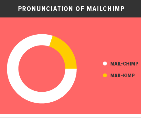 Image of: Charts for People Obsessed with Serial — The Bold Italic — San Francisco