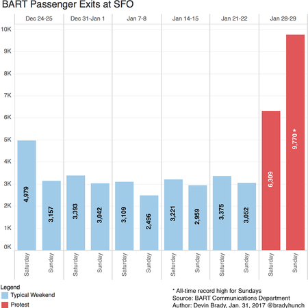 Image of: SFO Protest Broke BART Records